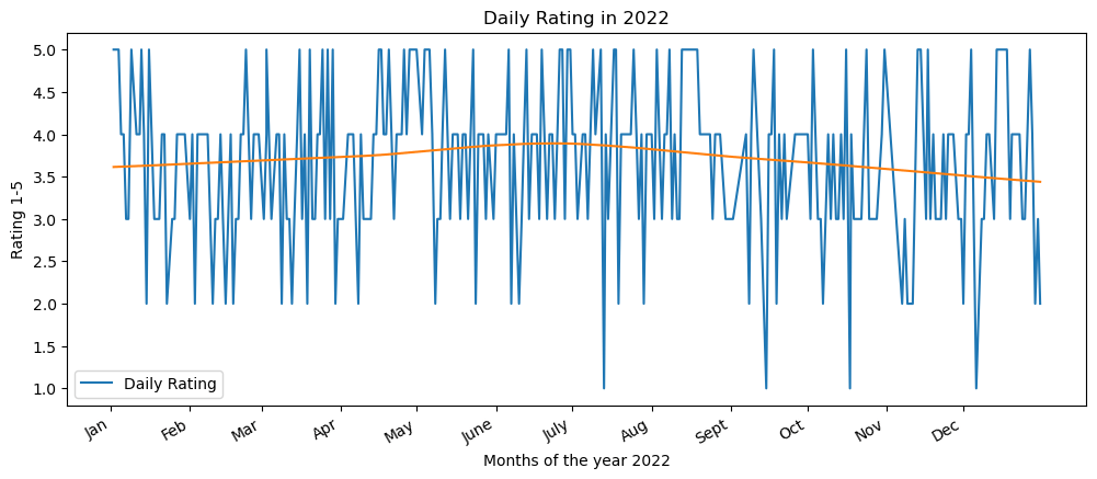 2022 End of Year Review with&nbsp;Python